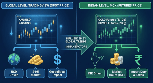 MCX gold and silver price today