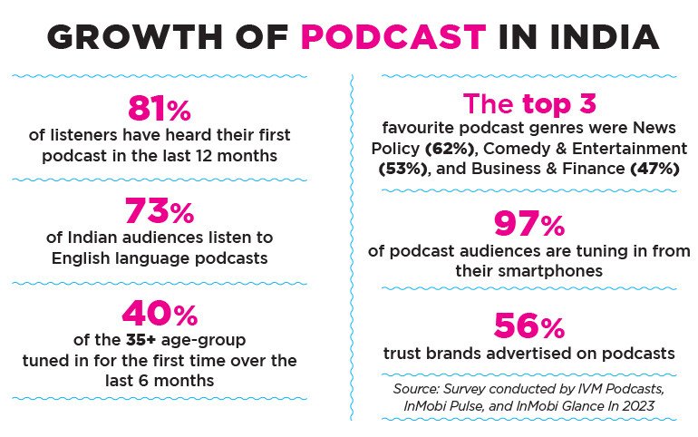 Graph of podcast listener growth in India.